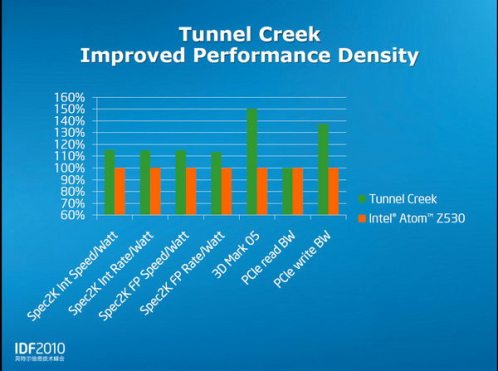 Графики, из которых можно  сделать некоторые  выводы о преимуществах  ядра Tunnel Creek