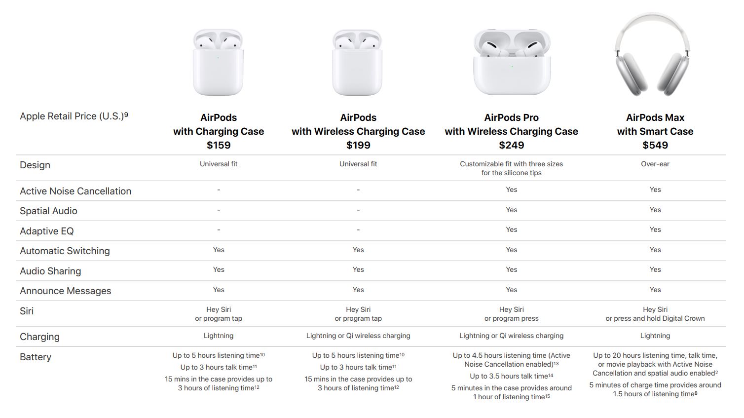 Сравнение наушников apple. Наушники Apple большие Air pods Max. Наушники Apple Earpods Pro 2. AIRPODS Pro 2 характеристики вес. Наушники беспроводные Apple AIRPODS Мах.