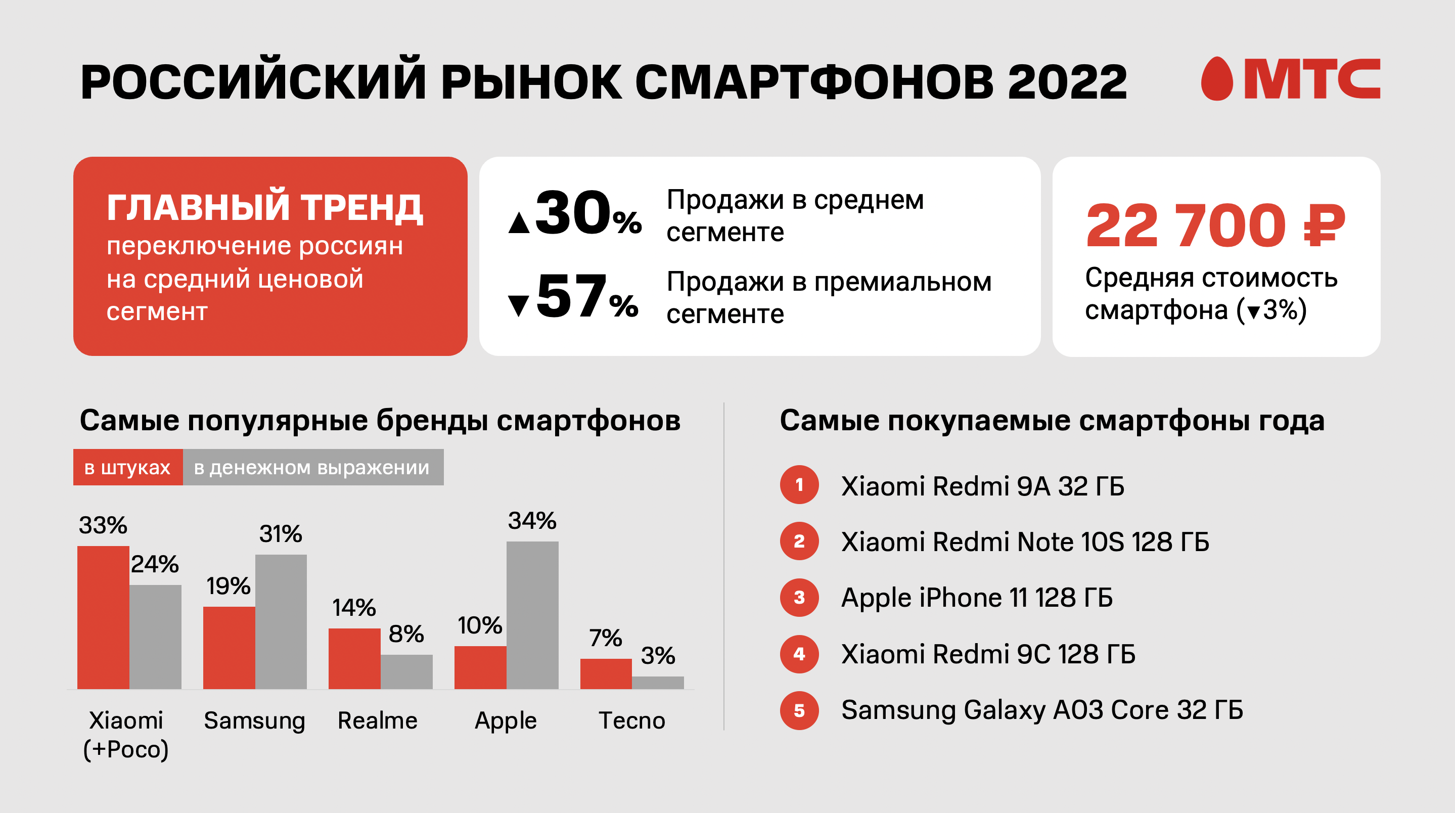 Apple остается лидером продаж среди смартфонов в России. Аналитика МТС