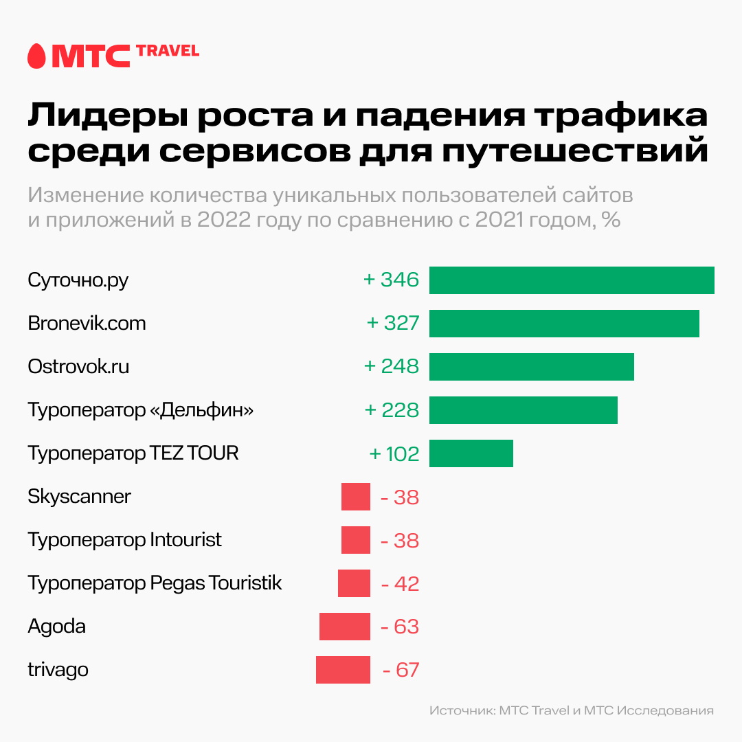 Какие сервисы для путешествий набрали популярность в 2022 году. Аналитика  МТС Travel